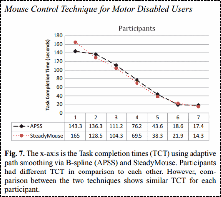 www.resna.org publication graph of task completion times